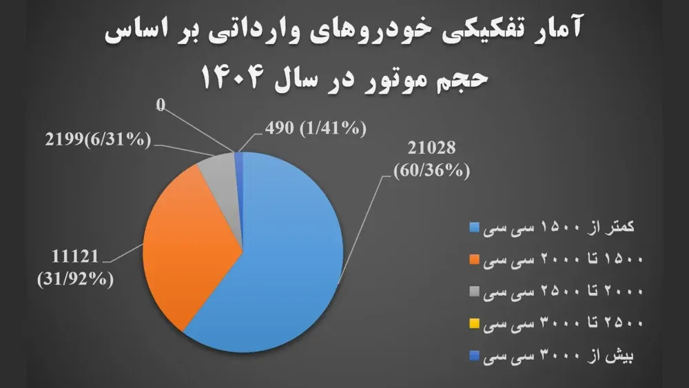 آمار اختصاصی آخرین خودرو از تغییرات 5 ساله واردات خودرو