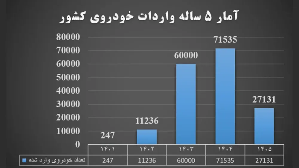 آمار اختصاصی آخرین خودرو از تغییرات 5 ساله واردات خودرو