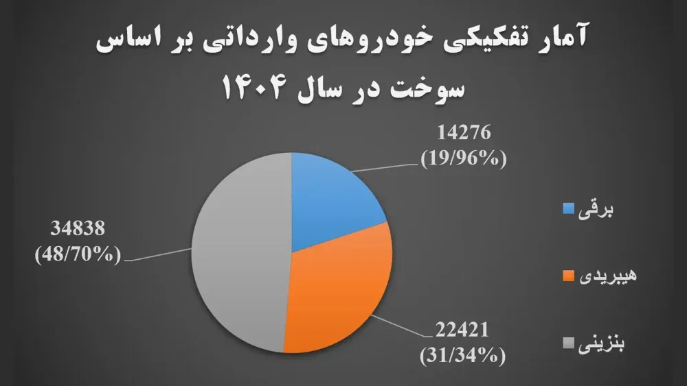 آمار اختصاصی آخرین خودرو از تغییرات 5 ساله واردات خودرو