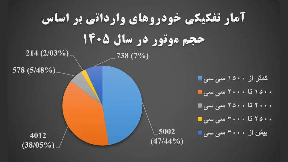 آمار اختصاصی آخرین خودرو از تغییرات 5 ساله واردات خودرو