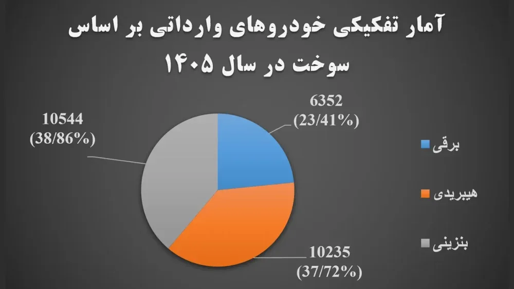 آمار اختصاصی آخرین خودرو از تغییرات 5 ساله واردات خودرو
