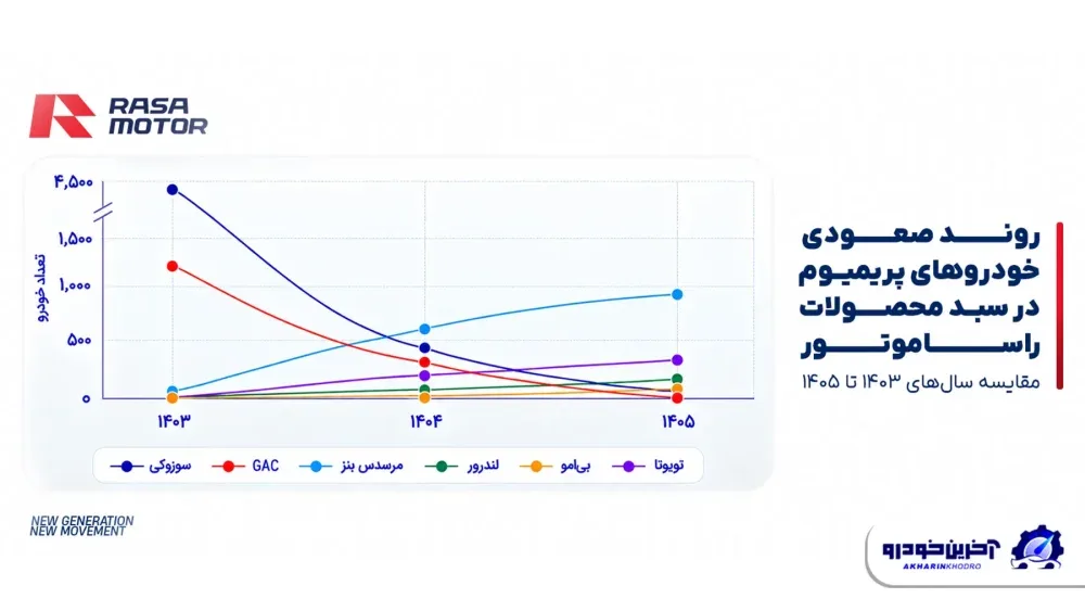 گزارش عملکرد راساموتور از سه سال گذشته؛ روایتی از رشد، تنوع و توسعه محصولات