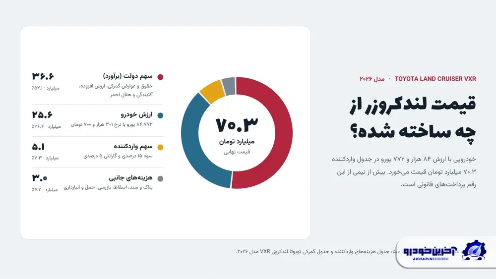 لندکروزر ۷۰ میلیارد تومانی؛ سهم دولت چقدر است و سود واردکننده به کجا می رسد؟
