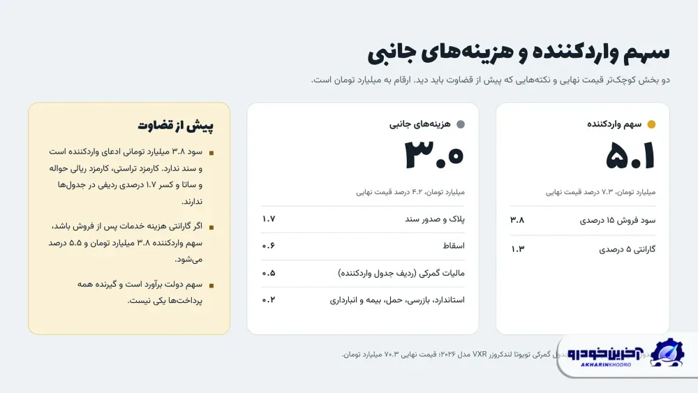 لندکروزر ۷۰ میلیارد تومانی؛ سهم دولت چقدر است و سود واردکننده به کجا می رسد؟