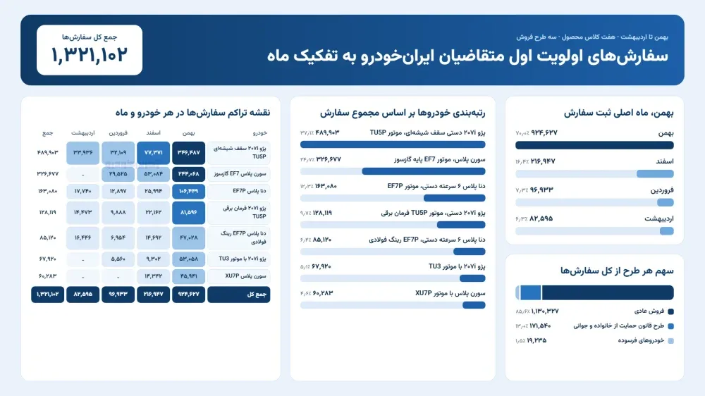 قرعه کشی محصولات ایران خودرو برگزار شد ؛ ثبت نام 1 میلیون 300 هزار متقاضی