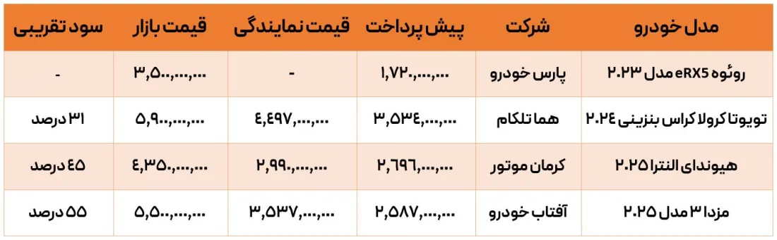 سود ثبت نام خودرو وارداتی اذر 1404