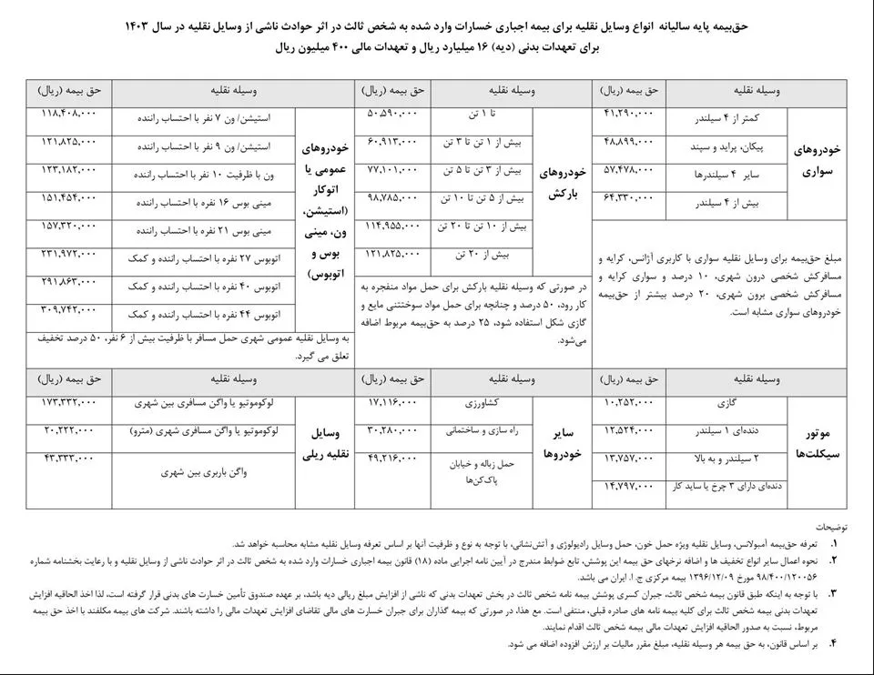 نرخ بیمه شخص ثالث سال 1403