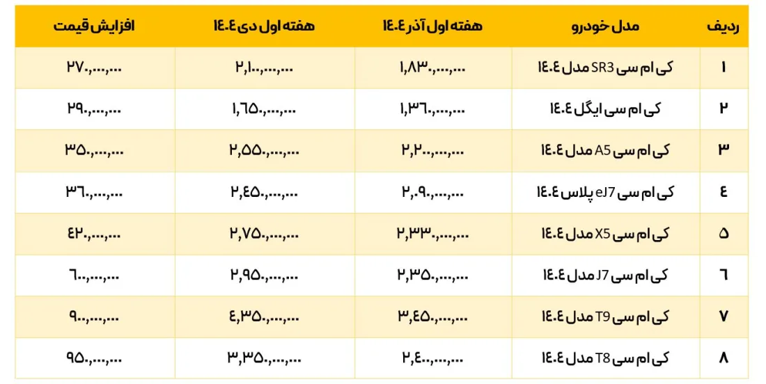 افزایش قیمت کی ام سی دی 1404