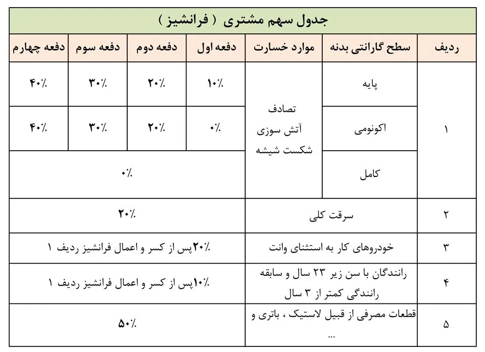 فرانشیز بیمه بدنه در کارت طلایی سایپا