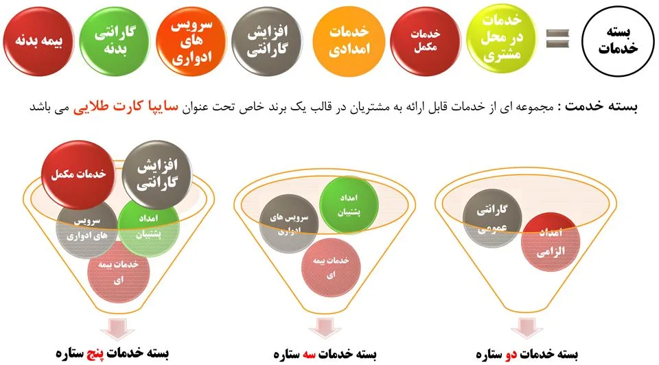 انواع کارت طلایی سایپا