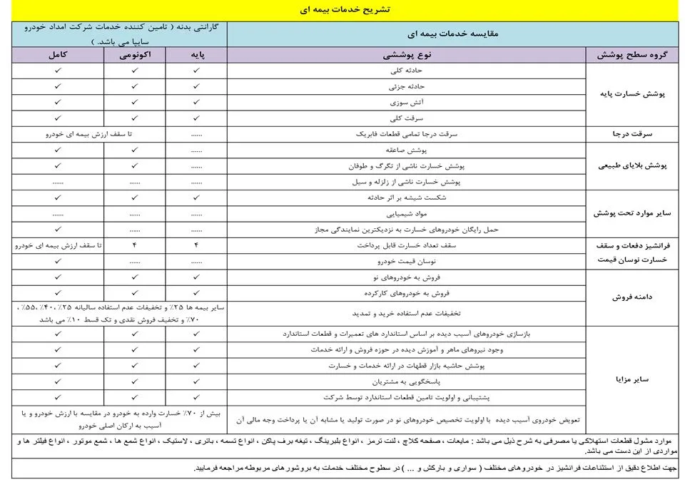 مقایسه کارت طلایی سایپا با بیمه بدنه