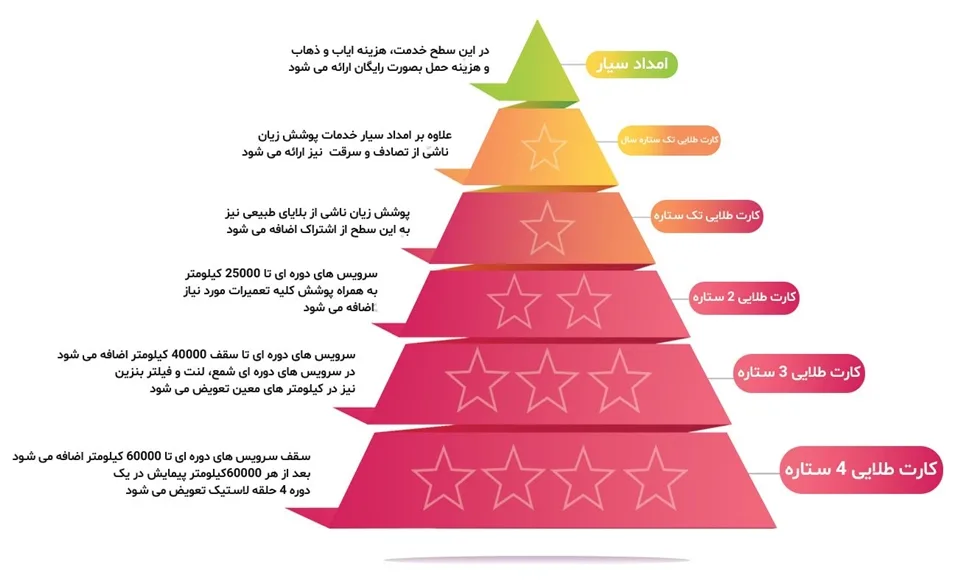 انواع کارت طلایی ایران خودرو