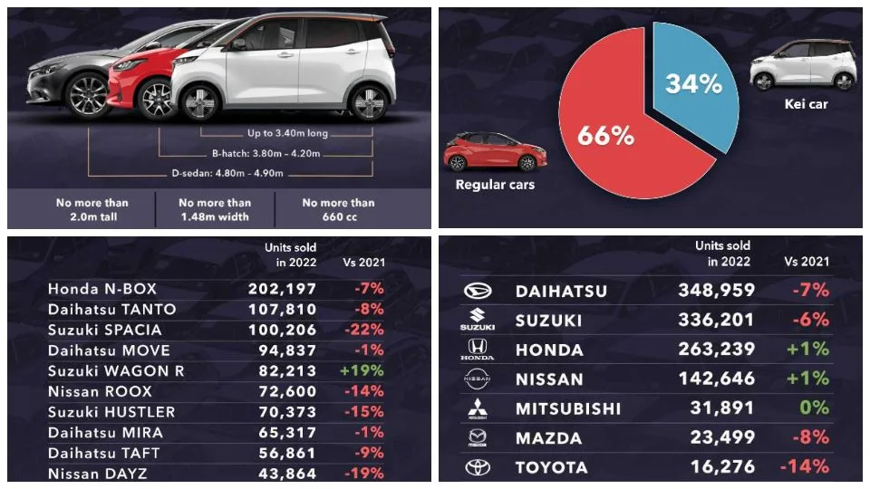 2022 آمار فروش خودروهای Kei بازار ژاپن
