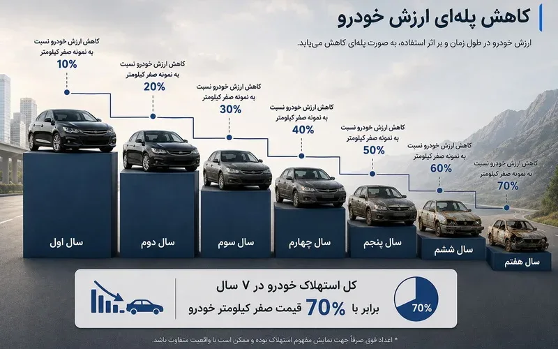 مثال تقریبی از استهلاک خودرو مثال تقریبی از استهلاک خودرو