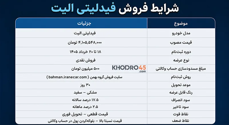 شرایط فروش فیدلیتی الیت شرایط فروش فیدلیتی الیت