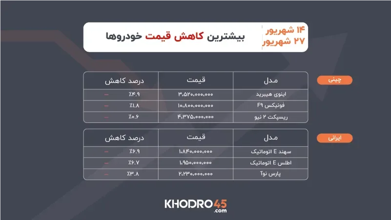 بیشترین کاهش قیمت خودرو ۱۴ تا ۲۷ شهریور ۱۴۰۵ بیشترین کاهش قیمت خودرو ۱۴ تا ۲۷ شهریور ۱۴۰۵