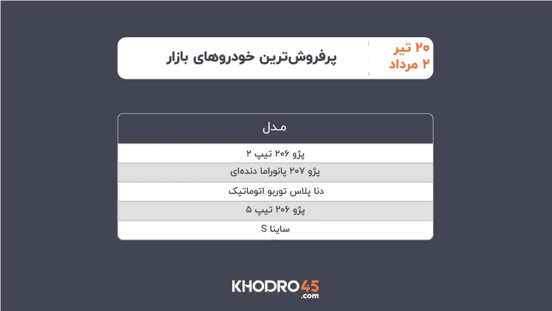 پرفروشترین خودروهای بازار ۲۰ تیر تا ۲ مرداد ۱۴۰۵ پرفروشترین خودروهای بازار ۲۰ تیر تا ۲ مرداد ۱۴۰۵