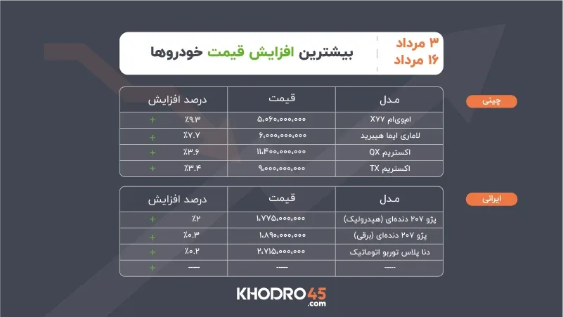 بیشترین افزایش قیمت خودرو ۳ تا ۱۶ مرداد ۱۴۰۵ بیشترین افزایش قیمت خودرو ۳ تا ۱۶ مرداد ۱۴۰۵