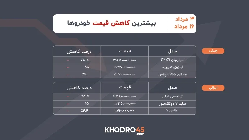 بیشترین کاهش قیمت خودرو ۳ تا ۱۶ مرداد ۱۴۰۵ بیشترین کاهش قیمت خودرو ۳ تا ۱۶ مرداد ۱۴۰۵