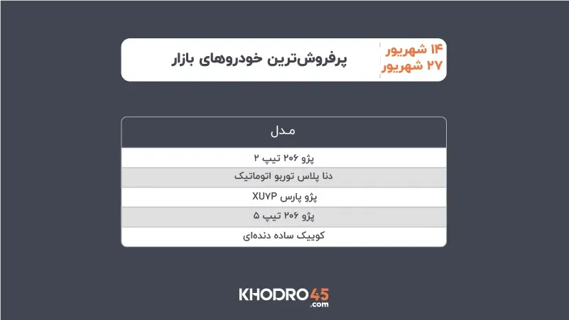 پرفروش ترین خودروهای ۱۴ تا ۲۷ شهریور ۱۴۰۵ پرفروش ترین خودروهای ۱۴ تا ۲۷ شهریور ۱۴۰۵