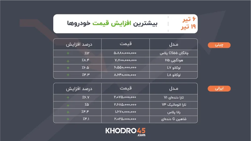 بیشترین افزایش قیمت خودرو ۶ تا ۱۹ تیر ۱۴۰۵ بیشترین افزایش قیمت خودرو ۶ تا ۱۹ تیر ۱۴۰۵