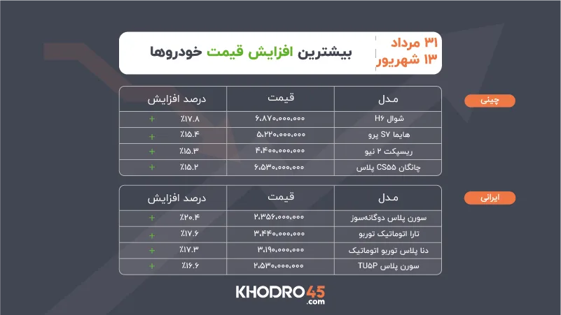 بیشترین افزایش قیمت خودرو ۳۱ مرداد تا ۱۳ شهریور ۱۴۰۵ بیشترین افزایش قیمت خودرو ۳۱ مرداد تا ۱۳ شهریور ۱۴۰۵