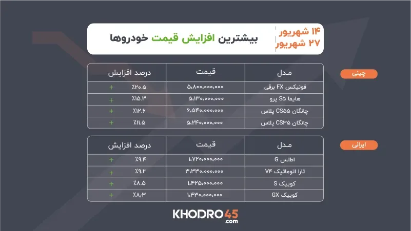 بیشترین افزایش قیمت خودرو ۱۴ تا ۲۷ شهریور ۱۴۰۵ بیشترین افزایش قیمت خودرو ۱۴ تا ۲۷ شهریور ۱۴۰۵