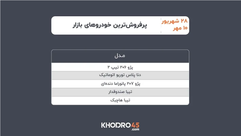 پرفروشترین خودروهای بازار ۲۸ شهریور - ۱۰ مهر ۱۴۰۵ پرفروشترین خودروهای بازار ۲۸ شهریور - ۱۰ مهر ۱۴۰۵