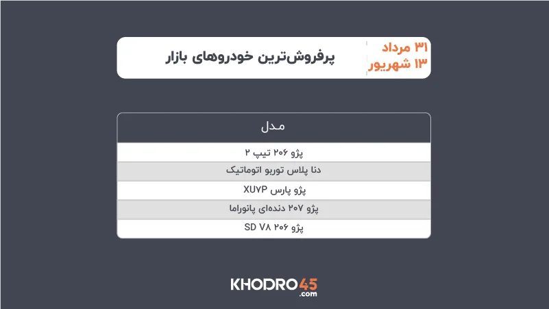 پرفروشترین خودرو ۳۱ مرداد تا ۱۳ شهریور ۱۴۰۵ پرفروشترین خودرو ۳۱ مرداد تا ۱۳ شهریور ۱۴۰۵