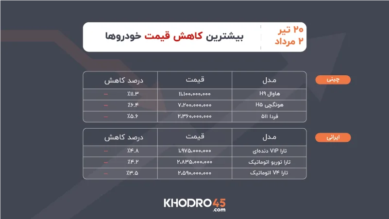 بیشترین کاهش قیمت خودرو ۲۰ تیر تا ۲ مرداد ۱۴۰۵ بیشترین کاهش قیمت خودرو ۲۰ تیر تا ۲ مرداد ۱۴۰۵
