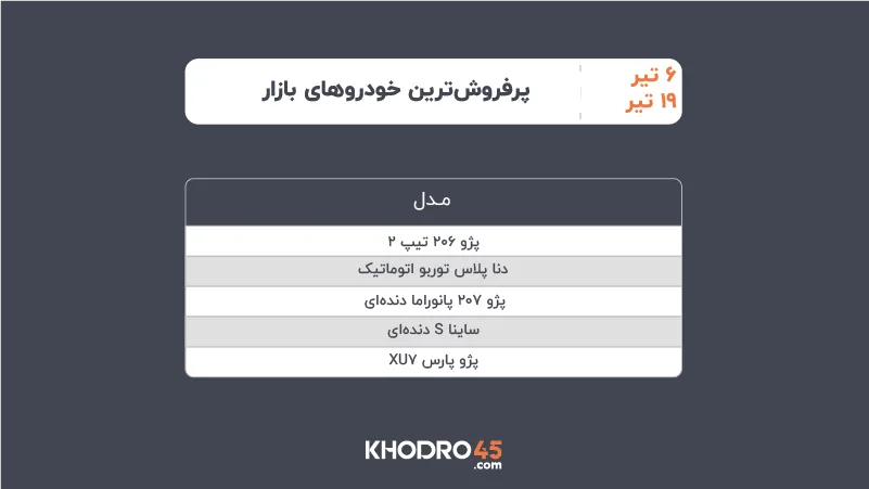 پرفروشترین خودروهای بازار ۶ تا ۱۹ تیر ۱۴۰۵ پرفروشترین خودروهای بازار ۶ تا ۱۹ تیر ۱۴۰۵