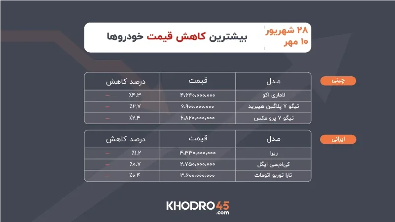 بیشترین کاهش قیمت خودرو ۲۸ شهریور - ۱۰ مهر ۱۴۰۵ بیشترین کاهش قیمت خودرو ۲۸ شهریور - ۱۰ مهر ۱۴۰۵