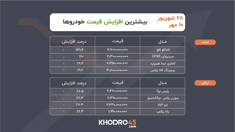 بیشترین افزایش قیمت خودرو ۲۸ شهریور - ۱۰ مهر ۱۴۰۵ بیشترین افزایش قیمت خودرو ۲۸ شهریور - ۱۰ مهر ۱۴۰۵