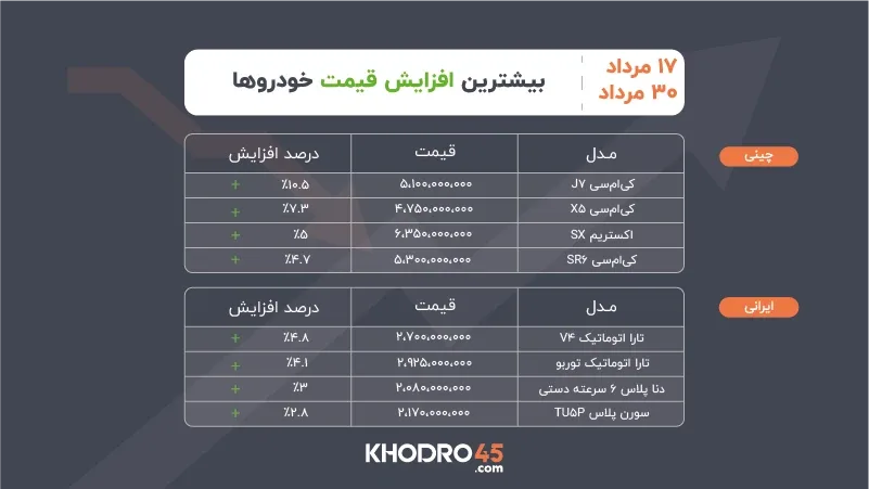 بیشترین افزایش قیمت خودرو ۱۷ تا ۳۰ مرداد ۱۴۰۵ بیشترین افزایش قیمت خودرو ۱۷ تا ۳۰ مرداد ۱۴۰۵