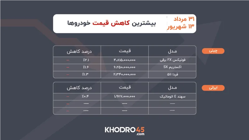 بیشترین کاهش قیمت خودرو ۳۱ مرداد تا ۱۳ شهریور ۱۴۰۵ بیشترین کاهش قیمت خودرو ۳۱ مرداد تا ۱۳ شهریور ۱۴۰۵