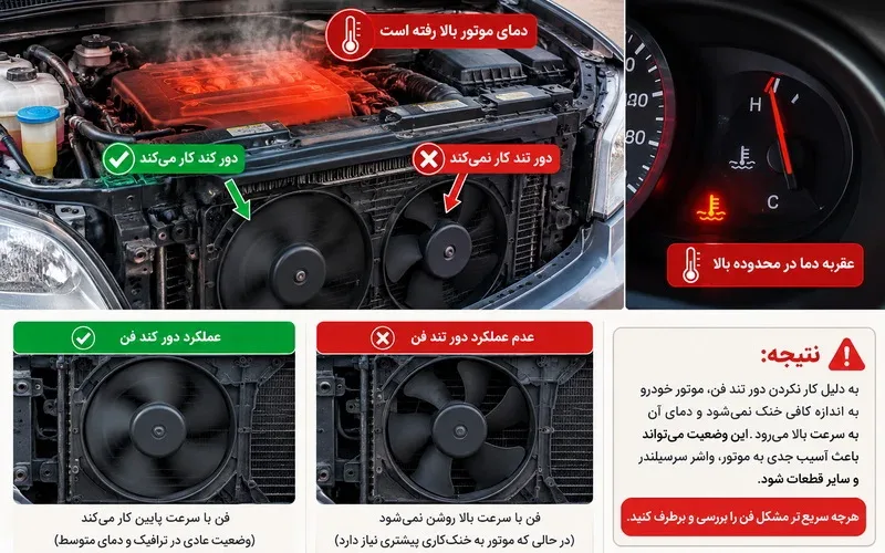 کارنکردن یک دور از فن ها باعث گرم کردن ماشین خواهد شد کارنکردن یک دور از فن ها باعث گرم کردن ماشین خواهد شد