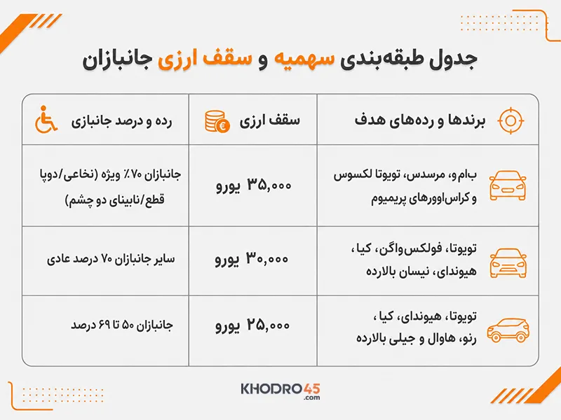 سهمیه واردات خودرو جانبازان سهمیه واردات خودرو جانبازان