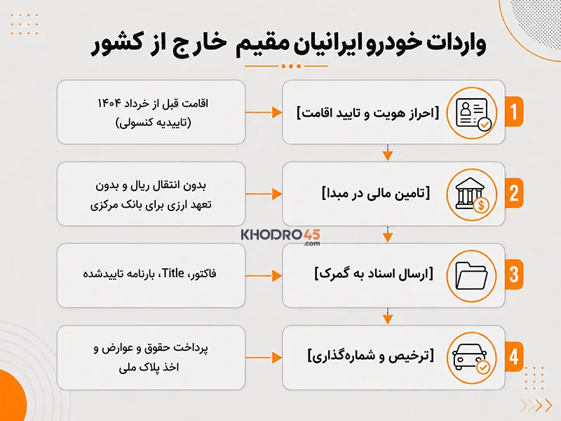 واردات خودرو ایرانیان مقیم خارج از کشور واردات خودرو ایرانیان مقیم خارج از کشور