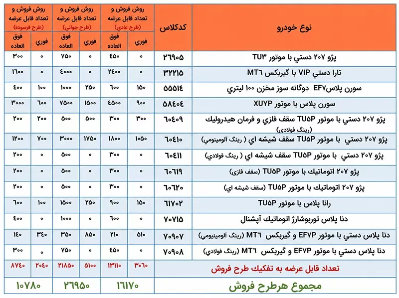 عرضه محصولات ایران خودرو به متقاضیان طرح جایگزینی از طریق قرعهکشی (۷ مرداد ۱۴۰۵) عرضه محصولات ایران خودرو به متقاضیان طرح جایگزینی از طریق قرعهکشی (۷ مرداد ۱۴۰۵)