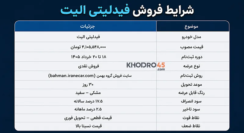 شرایط فروش فیدلیتی الیت شرایط فروش فیدلیتی الیت