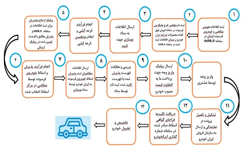 مراحل شرکت در طرح اسقاط خودروی فرسوده مراحل شرکت در طرح اسقاط خودروی فرسوده