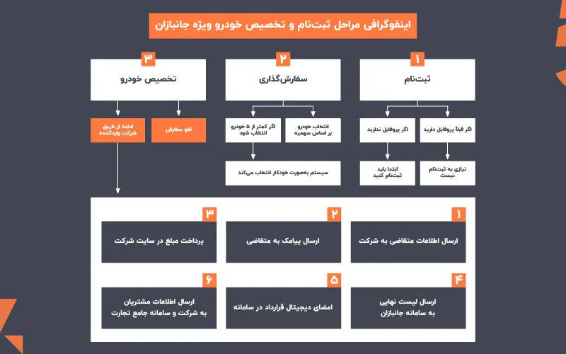 اینفوگرافی مراحل ثبت نام خودرو برای جانبازان اینفوگرافی مراحل ثبت نام خودرو برای جانبازان