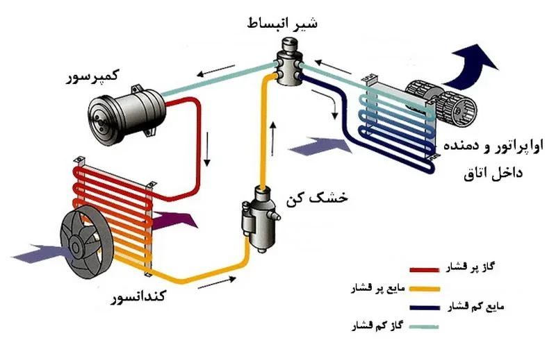 شماتیکی از کارکرد سیستم کولر ماشین شماتیکی از کارکرد سیستم کولر ماشین
