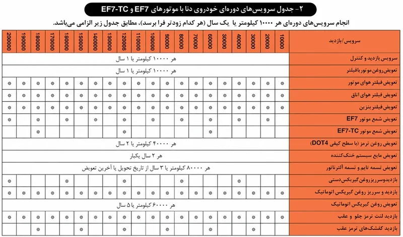 جدول سرویس دوره ای ایران خودرو دنا پلاس با موتور EF7