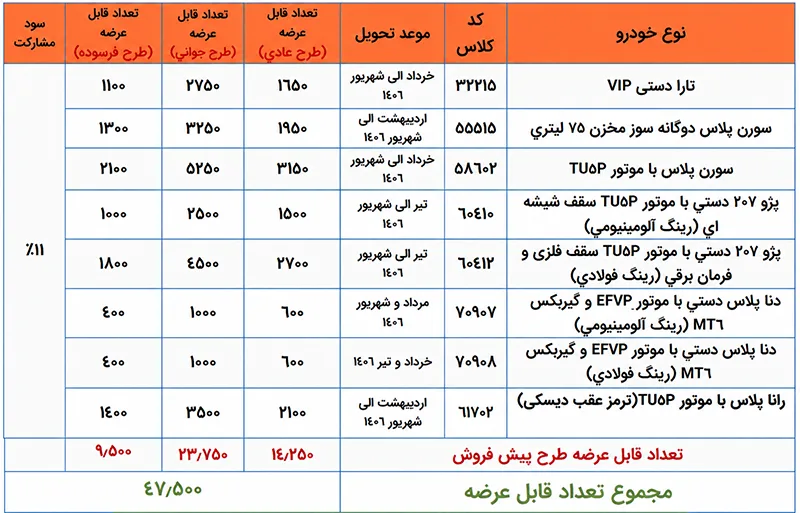 خودروهای عرضهشده طرح پیشفروش ایرانخودرو ویژه آبان خودروهای عرضهشده طرح پیشفروش ایرانخودرو ویژه آبان