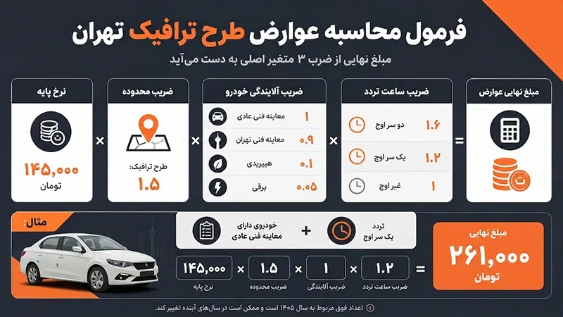 عوارض ورود به طرح ترافیک چقدر است؟ (سال ۱۴۰۵) عوارض ورود به طرح ترافیک چقدر است؟ (سال ۱۴۰۵)