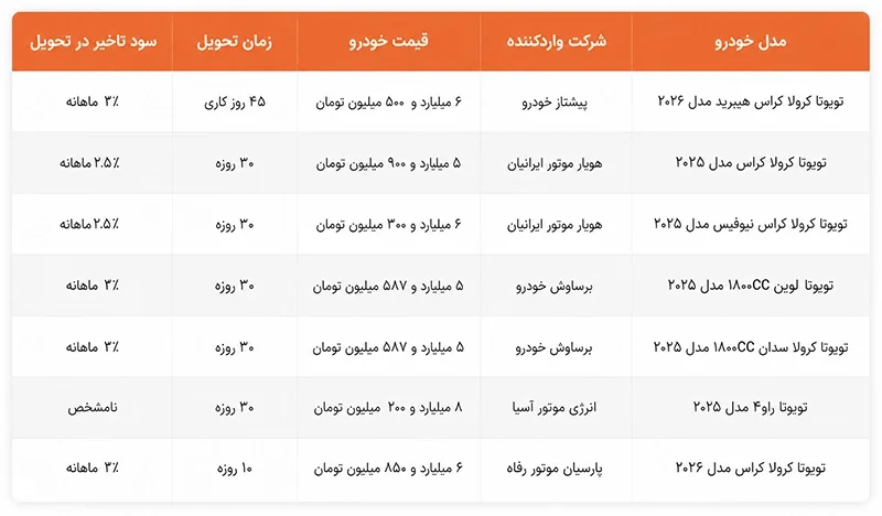 اعلام جزئیات نهایی عرضه محصولات تویوتا در اتونوین (۸ تیر ۱۴۰۵) اعلام جزئیات نهایی عرضه محصولات تویوتا در اتونوین (۸ تیر ۱۴۰۵)