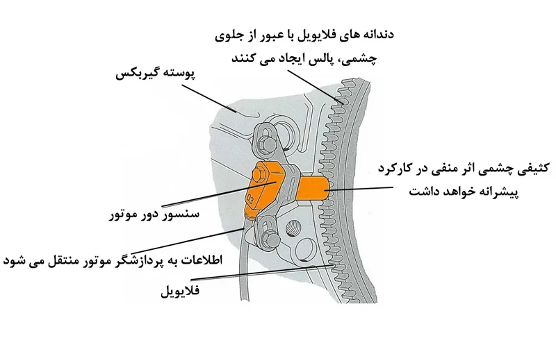 محل قرارگیری سنسور دور موتور روی فلایویل یا سر میللنگ است محل قرارگیری سنسور دور موتور روی فلایویل یا سر میللنگ است