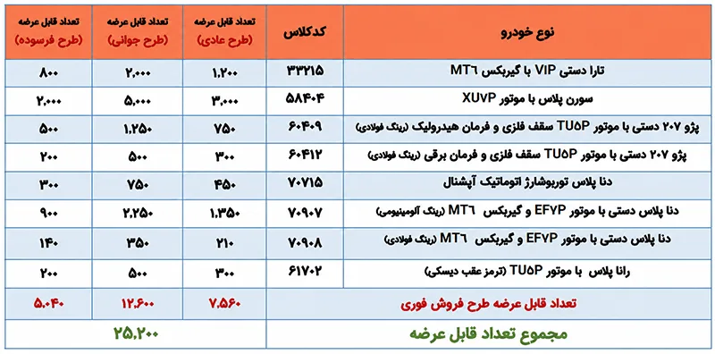 طرح فروش جدید ایران خودرو از طریق اولویتبندی (۱۸ شهریور ۱۴۰۵) طرح فروش جدید ایران خودرو از طریق اولویتبندی (۱۸ شهریور ۱۴۰۵)